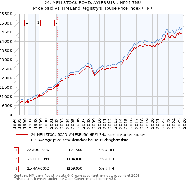 24, MELLSTOCK ROAD, AYLESBURY, HP21 7NU: Price paid vs HM Land Registry's House Price Index