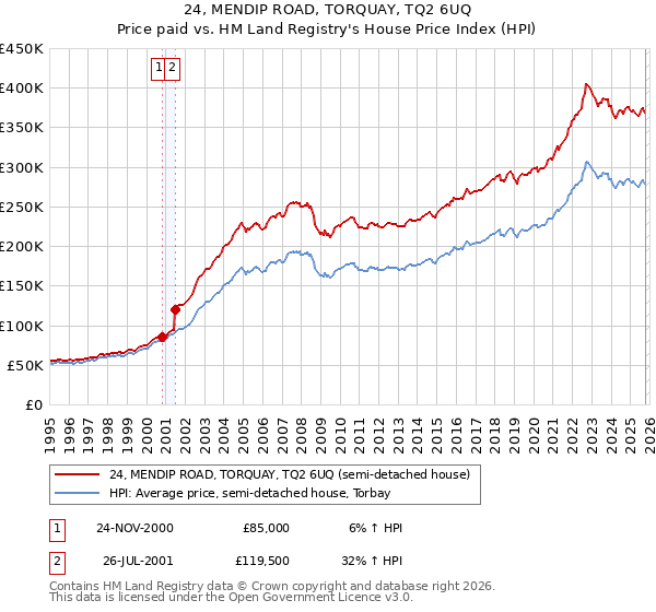 24, MENDIP ROAD, TORQUAY, TQ2 6UQ: Price paid vs HM Land Registry's House Price Index