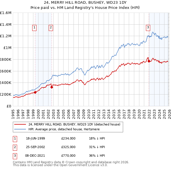 24, MERRY HILL ROAD, BUSHEY, WD23 1DY: Price paid vs HM Land Registry's House Price Index