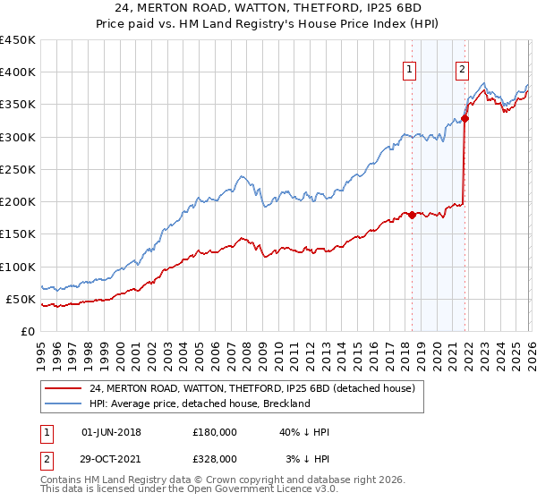 24, MERTON ROAD, WATTON, THETFORD, IP25 6BD: Price paid vs HM Land Registry's House Price Index