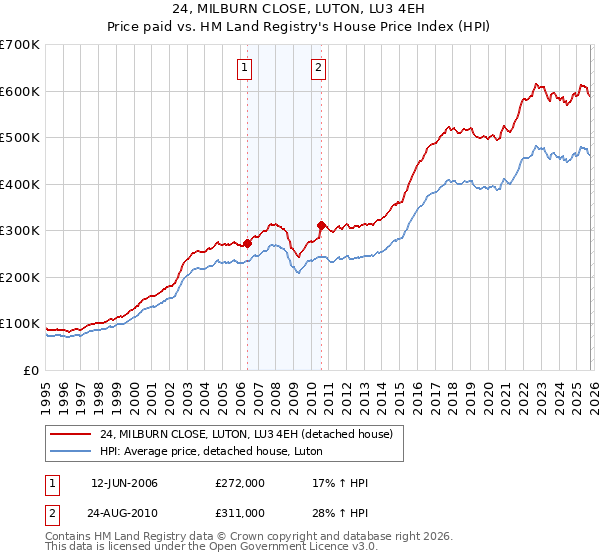 24, MILBURN CLOSE, LUTON, LU3 4EH: Price paid vs HM Land Registry's House Price Index