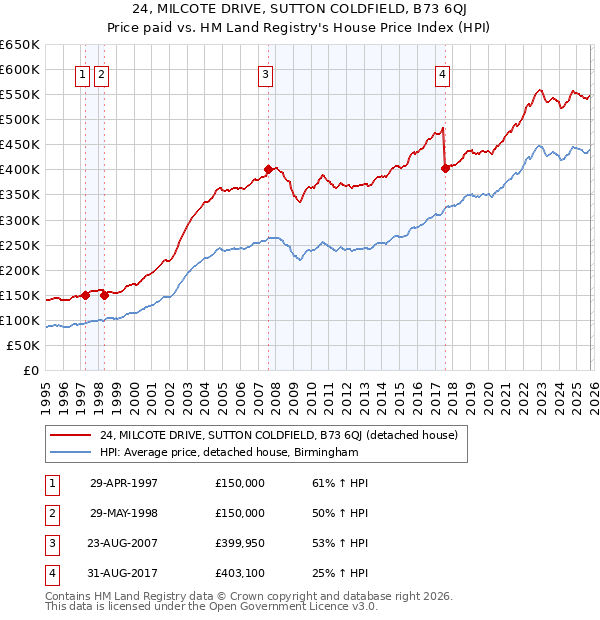24, MILCOTE DRIVE, SUTTON COLDFIELD, B73 6QJ: Price paid vs HM Land Registry's House Price Index