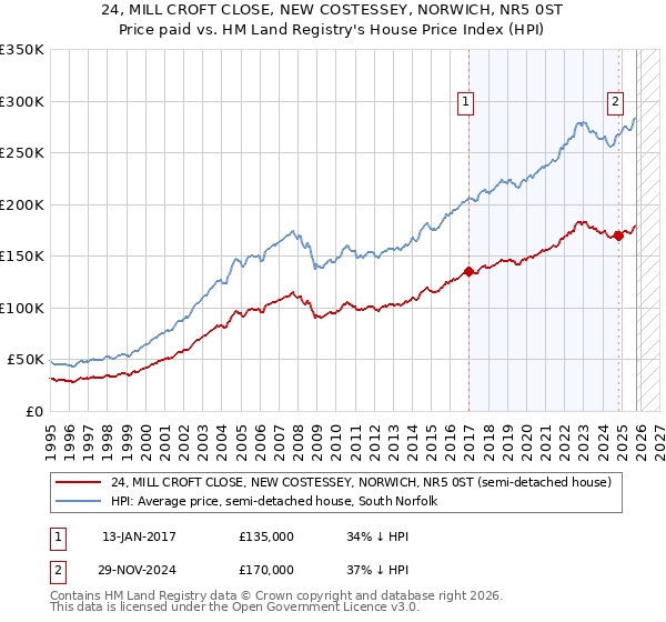 24, MILL CROFT CLOSE, NEW COSTESSEY, NORWICH, NR5 0ST: Price paid vs HM Land Registry's House Price Index