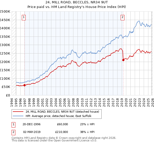 24, MILL ROAD, BECCLES, NR34 9UT: Price paid vs HM Land Registry's House Price Index
