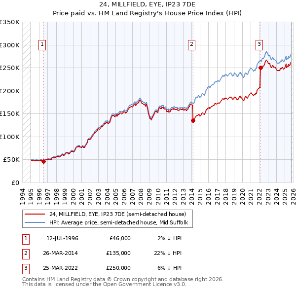 24, MILLFIELD, EYE, IP23 7DE: Price paid vs HM Land Registry's House Price Index