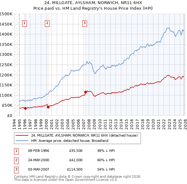 24, MILLGATE, AYLSHAM, NORWICH, NR11 6HX: Price paid vs HM Land Registry's House Price Index