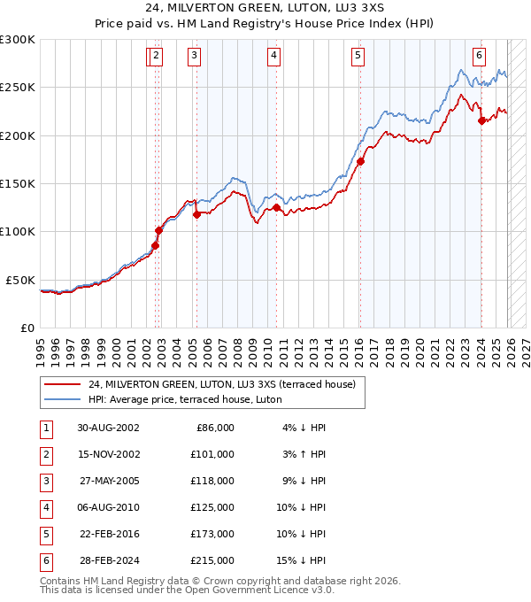 24, MILVERTON GREEN, LUTON, LU3 3XS: Price paid vs HM Land Registry's House Price Index