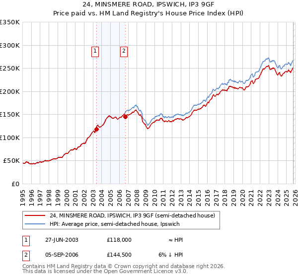 24, MINSMERE ROAD, IPSWICH, IP3 9GF: Price paid vs HM Land Registry's House Price Index