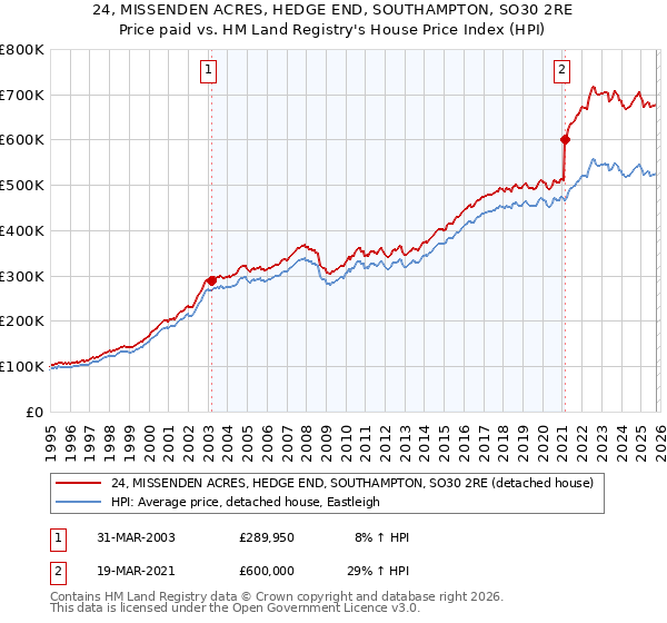 24, MISSENDEN ACRES, HEDGE END, SOUTHAMPTON, SO30 2RE: Price paid vs HM Land Registry's House Price Index