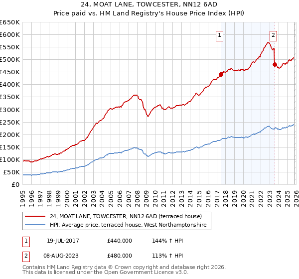 24, MOAT LANE, TOWCESTER, NN12 6AD: Price paid vs HM Land Registry's House Price Index