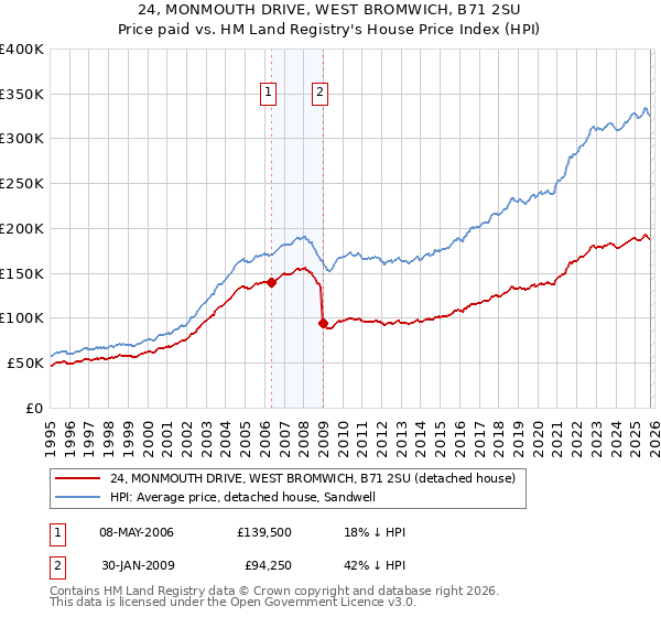 24, MONMOUTH DRIVE, WEST BROMWICH, B71 2SU: Price paid vs HM Land Registry's House Price Index