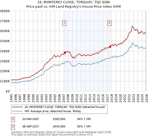 24, MONTEREY CLOSE, TORQUAY, TQ2 6QW: Price paid vs HM Land Registry's House Price Index