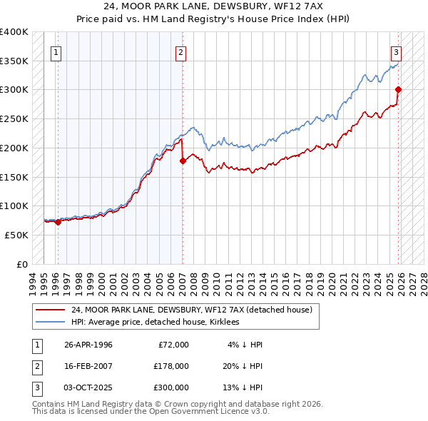 24, MOOR PARK LANE, DEWSBURY, WF12 7AX: Price paid vs HM Land Registry's House Price Index