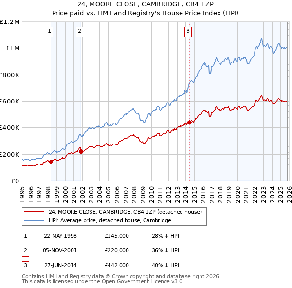 24, MOORE CLOSE, CAMBRIDGE, CB4 1ZP: Price paid vs HM Land Registry's House Price Index