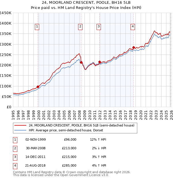 24, MOORLAND CRESCENT, POOLE, BH16 5LB: Price paid vs HM Land Registry's House Price Index