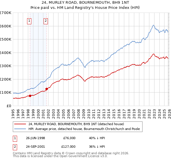 24, MURLEY ROAD, BOURNEMOUTH, BH9 1NT: Price paid vs HM Land Registry's House Price Index