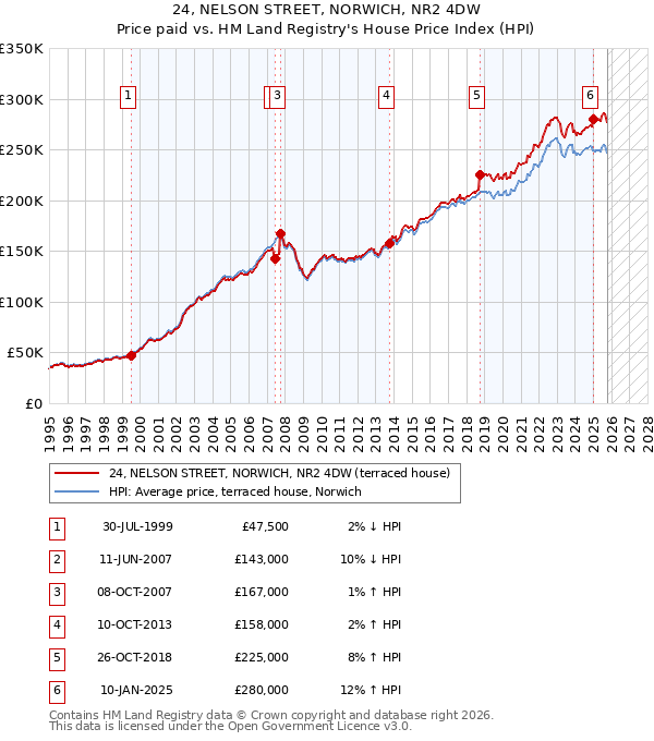 24, NELSON STREET, NORWICH, NR2 4DW: Price paid vs HM Land Registry's House Price Index