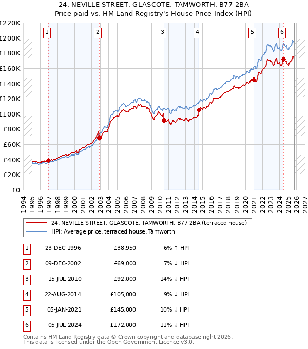 24, NEVILLE STREET, GLASCOTE, TAMWORTH, B77 2BA: Price paid vs HM Land Registry's House Price Index