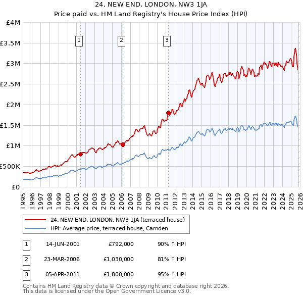 24, NEW END, LONDON, NW3 1JA: Price paid vs HM Land Registry's House Price Index