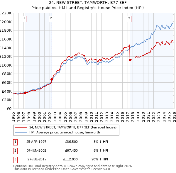 24, NEW STREET, TAMWORTH, B77 3EF: Price paid vs HM Land Registry's House Price Index