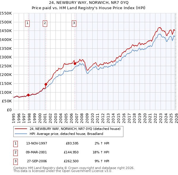 24, NEWBURY WAY, NORWICH, NR7 0YQ: Price paid vs HM Land Registry's House Price Index