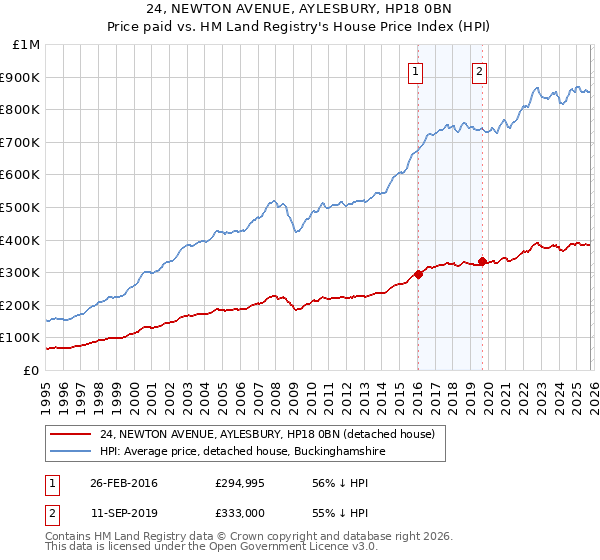 24, NEWTON AVENUE, AYLESBURY, HP18 0BN: Price paid vs HM Land Registry's House Price Index
