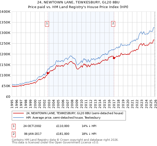 24, NEWTOWN LANE, TEWKESBURY, GL20 8BU: Price paid vs HM Land Registry's House Price Index