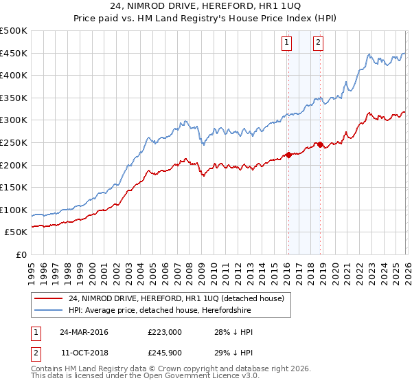 24, NIMROD DRIVE, HEREFORD, HR1 1UQ: Price paid vs HM Land Registry's House Price Index
