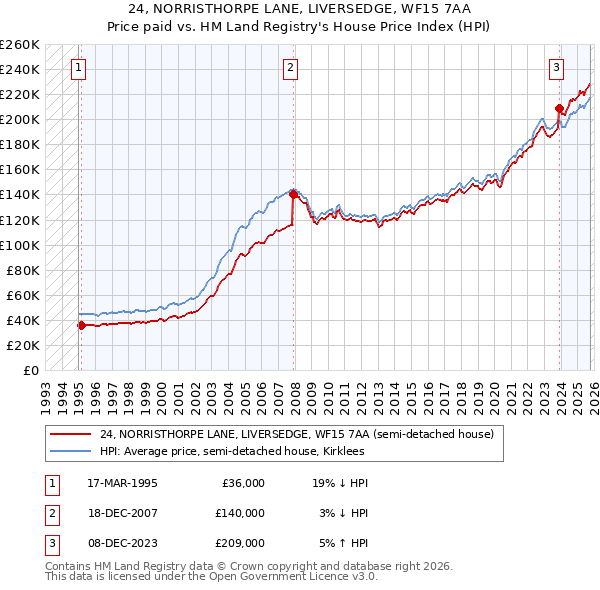 24, NORRISTHORPE LANE, LIVERSEDGE, WF15 7AA: Price paid vs HM Land Registry's House Price Index