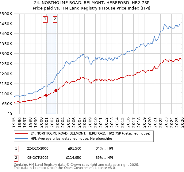 24, NORTHOLME ROAD, BELMONT, HEREFORD, HR2 7SP: Price paid vs HM Land Registry's House Price Index