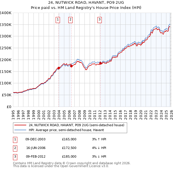 24, NUTWICK ROAD, HAVANT, PO9 2UG: Price paid vs HM Land Registry's House Price Index