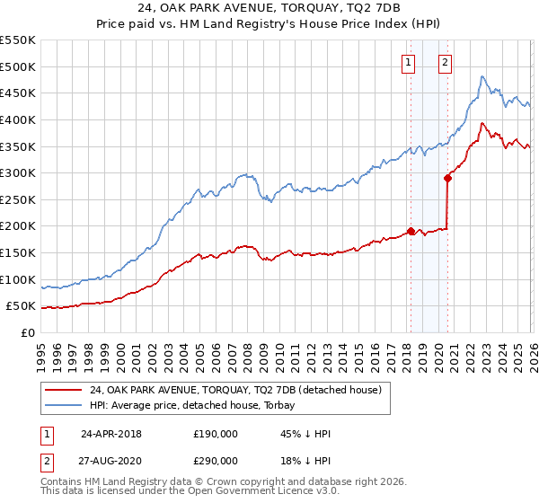 24, OAK PARK AVENUE, TORQUAY, TQ2 7DB: Price paid vs HM Land Registry's House Price Index