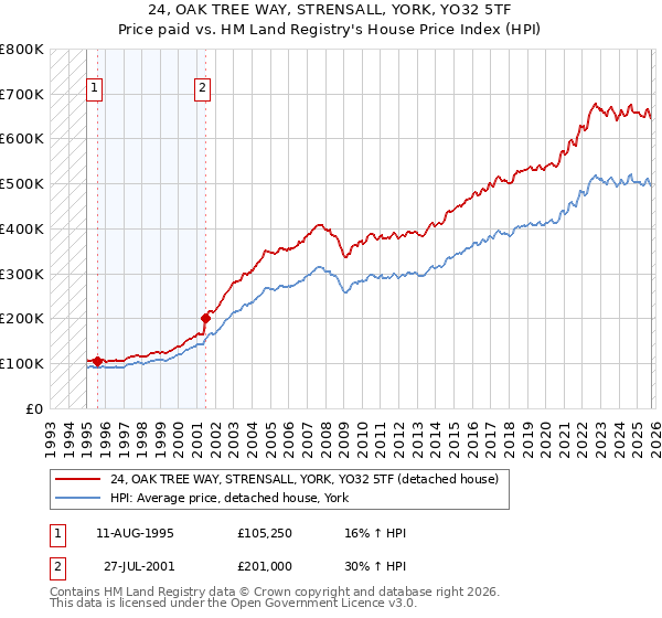 24, OAK TREE WAY, STRENSALL, YORK, YO32 5TF: Price paid vs HM Land Registry's House Price Index