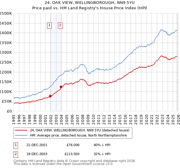24, OAK VIEW, WELLINGBOROUGH, NN9 5YU: Price paid vs HM Land Registry's House Price Index