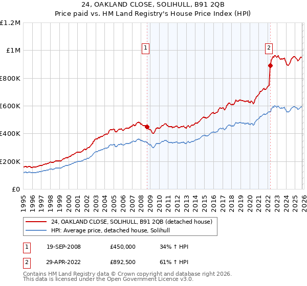 24, OAKLAND CLOSE, SOLIHULL, B91 2QB: Price paid vs HM Land Registry's House Price Index