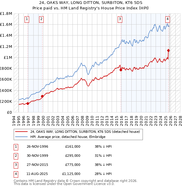 24, OAKS WAY, LONG DITTON, SURBITON, KT6 5DS: Price paid vs HM Land Registry's House Price Index