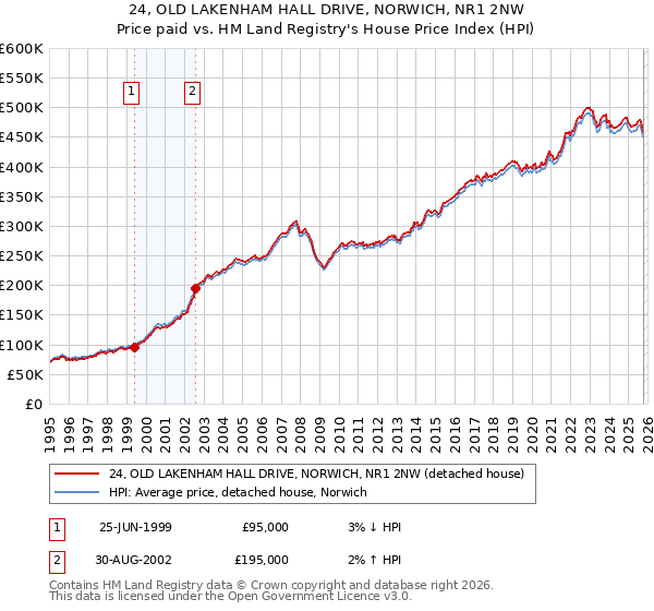24, OLD LAKENHAM HALL DRIVE, NORWICH, NR1 2NW: Price paid vs HM Land Registry's House Price Index