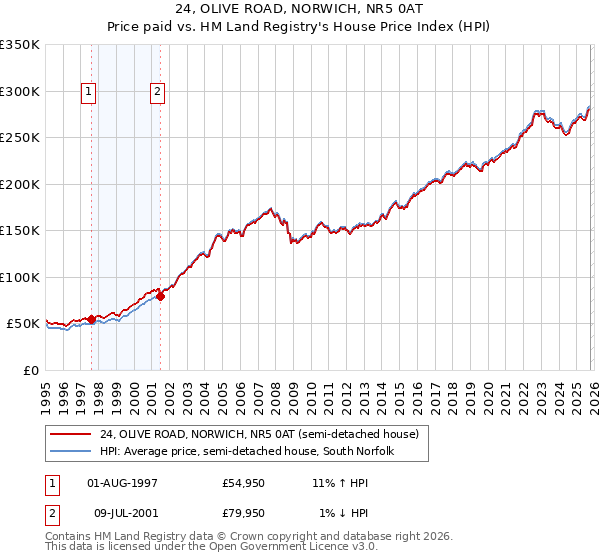 24, OLIVE ROAD, NORWICH, NR5 0AT: Price paid vs HM Land Registry's House Price Index
