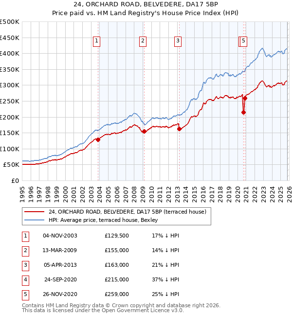24, ORCHARD ROAD, BELVEDERE, DA17 5BP: Price paid vs HM Land Registry's House Price Index
