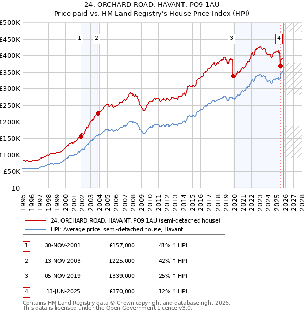 24, ORCHARD ROAD, HAVANT, PO9 1AU: Price paid vs HM Land Registry's House Price Index