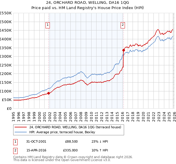 24, ORCHARD ROAD, WELLING, DA16 1QG: Price paid vs HM Land Registry's House Price Index