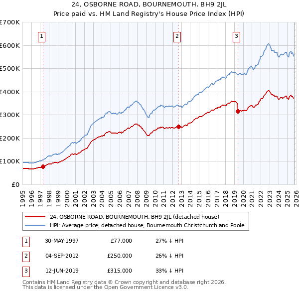 24, OSBORNE ROAD, BOURNEMOUTH, BH9 2JL: Price paid vs HM Land Registry's House Price Index