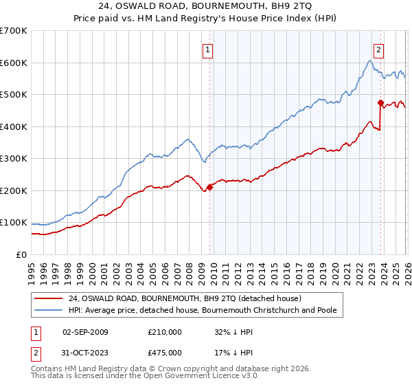 24, OSWALD ROAD, BOURNEMOUTH, BH9 2TQ: Price paid vs HM Land Registry's House Price Index