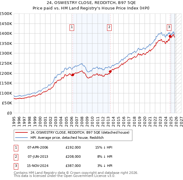 24, OSWESTRY CLOSE, REDDITCH, B97 5QE: Price paid vs HM Land Registry's House Price Index