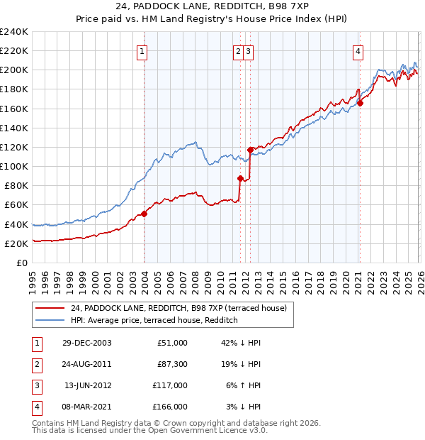 24, PADDOCK LANE, REDDITCH, B98 7XP: Price paid vs HM Land Registry's House Price Index
