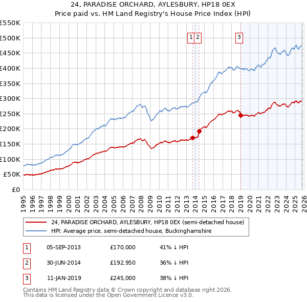 24, PARADISE ORCHARD, AYLESBURY, HP18 0EX: Price paid vs HM Land Registry's House Price Index