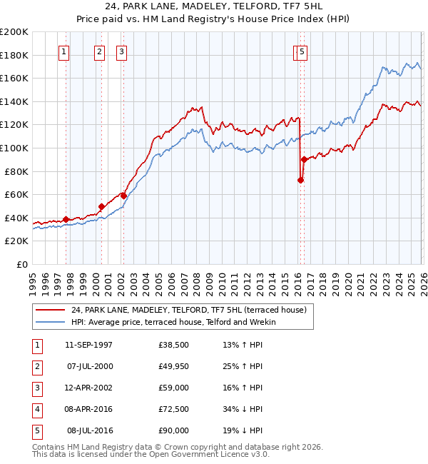 24, PARK LANE, MADELEY, TELFORD, TF7 5HL: Price paid vs HM Land Registry's House Price Index