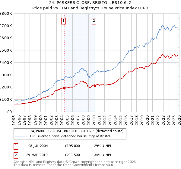 24, PARKERS CLOSE, BRISTOL, BS10 6LZ: Price paid vs HM Land Registry's House Price Index