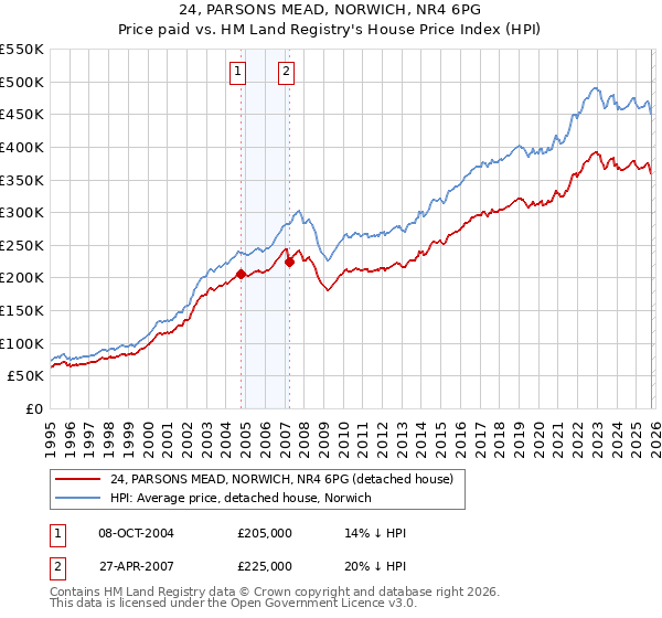 24, PARSONS MEAD, NORWICH, NR4 6PG: Price paid vs HM Land Registry's House Price Index