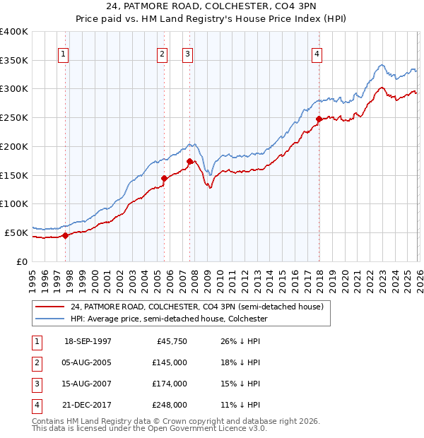 24, PATMORE ROAD, COLCHESTER, CO4 3PN: Price paid vs HM Land Registry's House Price Index